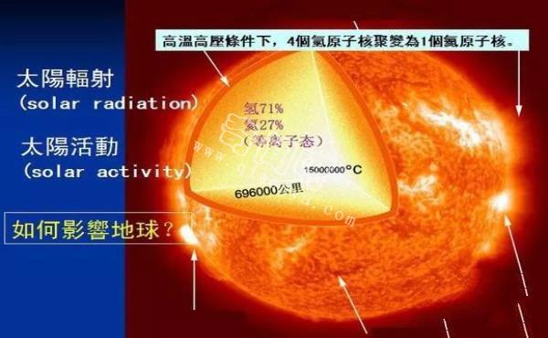 天文通识【太阳以及对地球的影响】