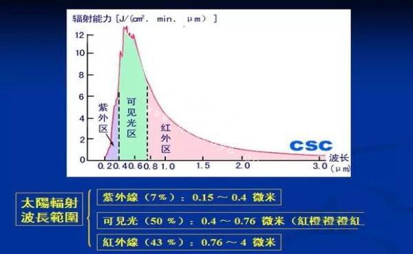 天文通识【太阳以及对地球的影响】