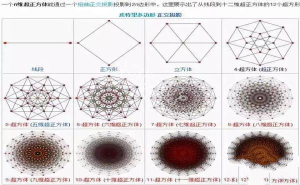 如何理解10维宇宙中的各个维度? 形象地解释