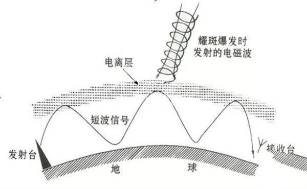 天文通识【太阳以及对地球的影响】