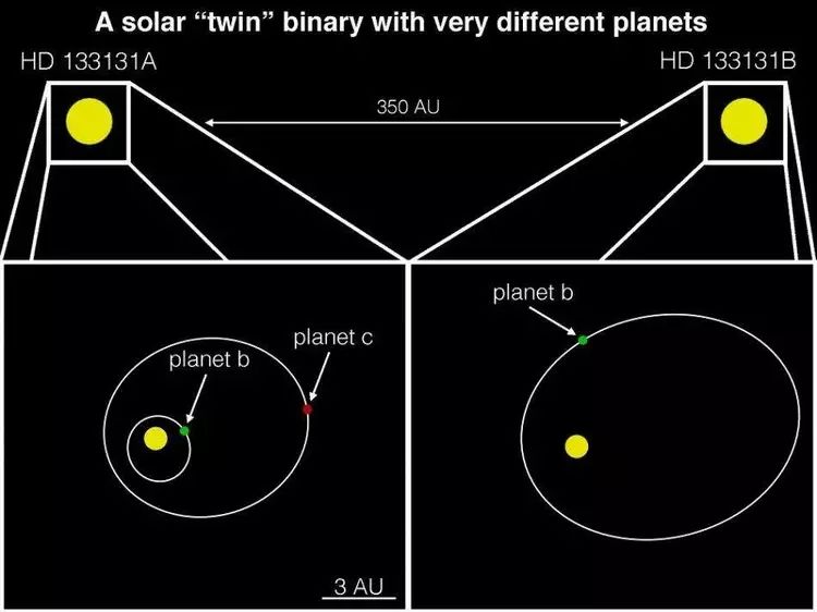 三颗巨行星以破纪录接近的距离环绕着双恒星系统，改变了天文学的认知