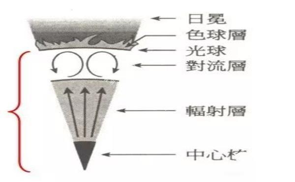 天文通识【太阳以及对地球的影响】