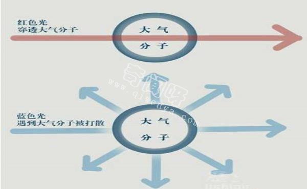 为什么地球上的落日是红色的火星上是蓝色的