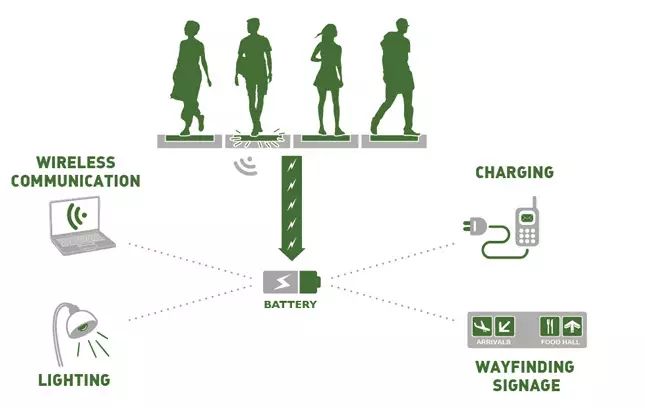 行人只要在上面踏步就可以为城市产生数据、照明和数字货币！