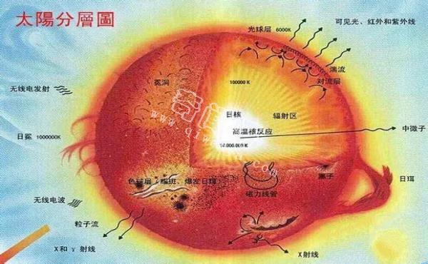 天文通识【太阳以及对地球的影响】