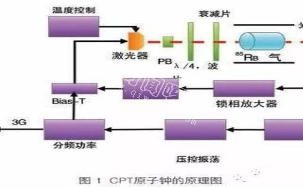 一亿年才误差1秒！原子钟太厉害了