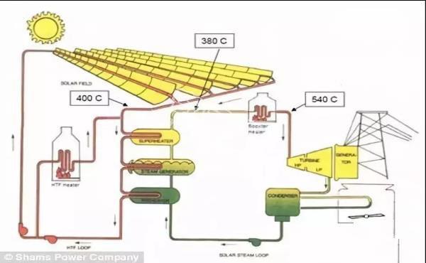 世界上最大的太阳能电场，相当于285个足球场