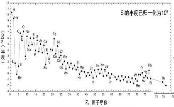 宇宙中的元素，从何而来，将有何变化？