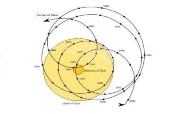 太阳的中心就是太阳系的中心吗？