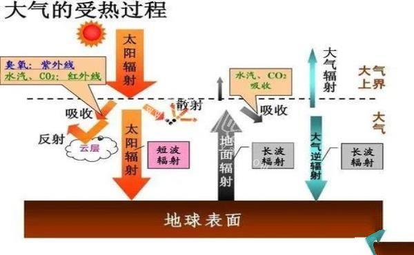 全球变暖，你感受到了吗