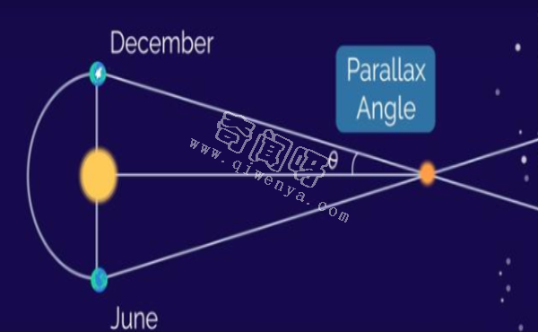 我们离一颗恒星有多远——怎么算？