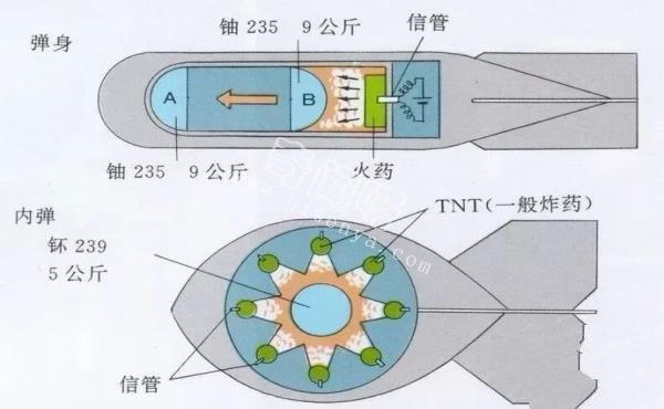 原子弹爆炸原理，裂变的威力！