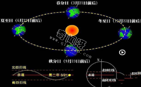 地球绕太阳一周出现四季的变化，太阳系绕银河系一周有何变化呢？