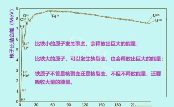 恒星核聚变并非到铁为止，而是以特殊方式，制造出我们认知的世界