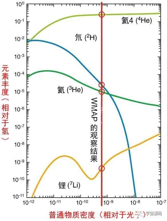 宇宙中的元素，从何而来，将有何变化？