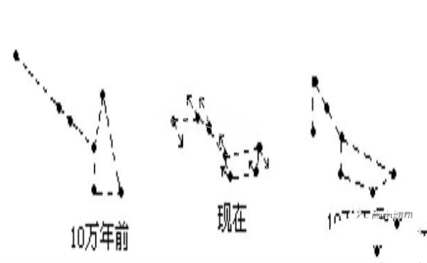 太阳系一直在移动，为什么这么多年过去了，我们抬头看天上的星星却还是那个位置呢？