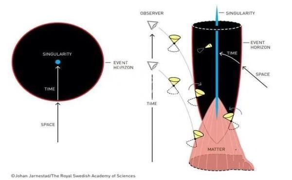 我们的宇宙是黑洞孕育的吗？