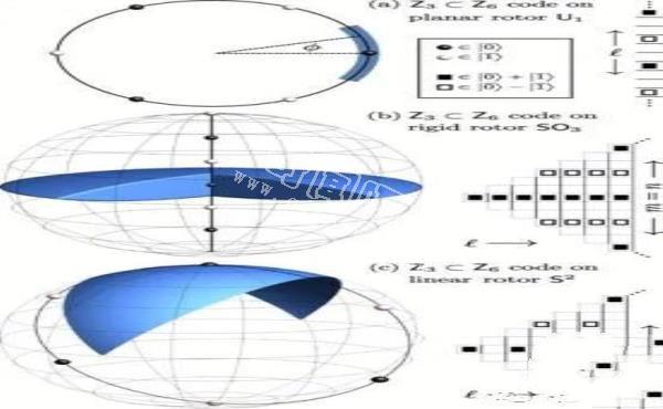 未来量子计算机之一：分子量子计算机