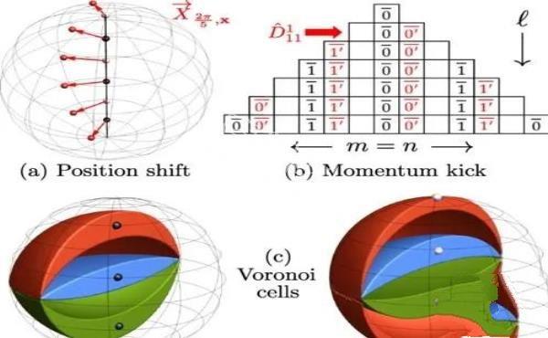 未来量子计算机之一：分子量子计算机