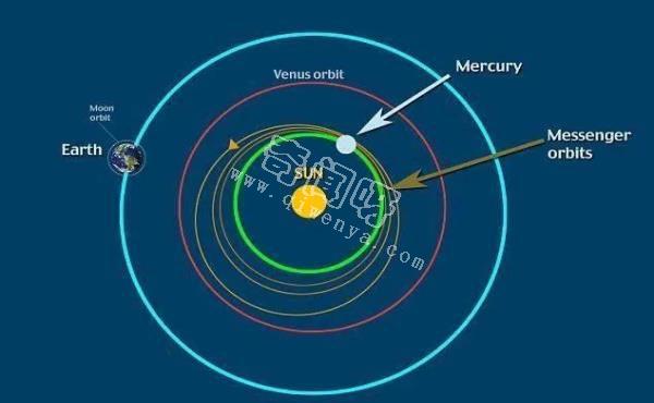 太阳系速度最快的行星，上面三天等于两年