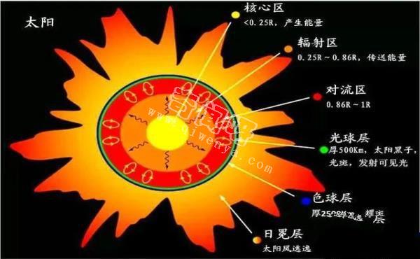 太阳不是你想象，这个发光发热的球，竟然是一个黑体