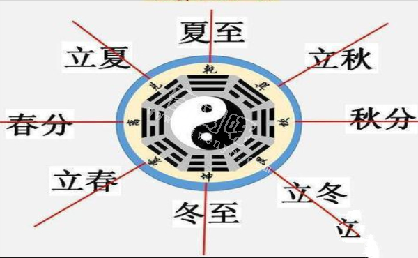 《八卦的知识》太极，两仪，四象，八卦，分别都是什么？